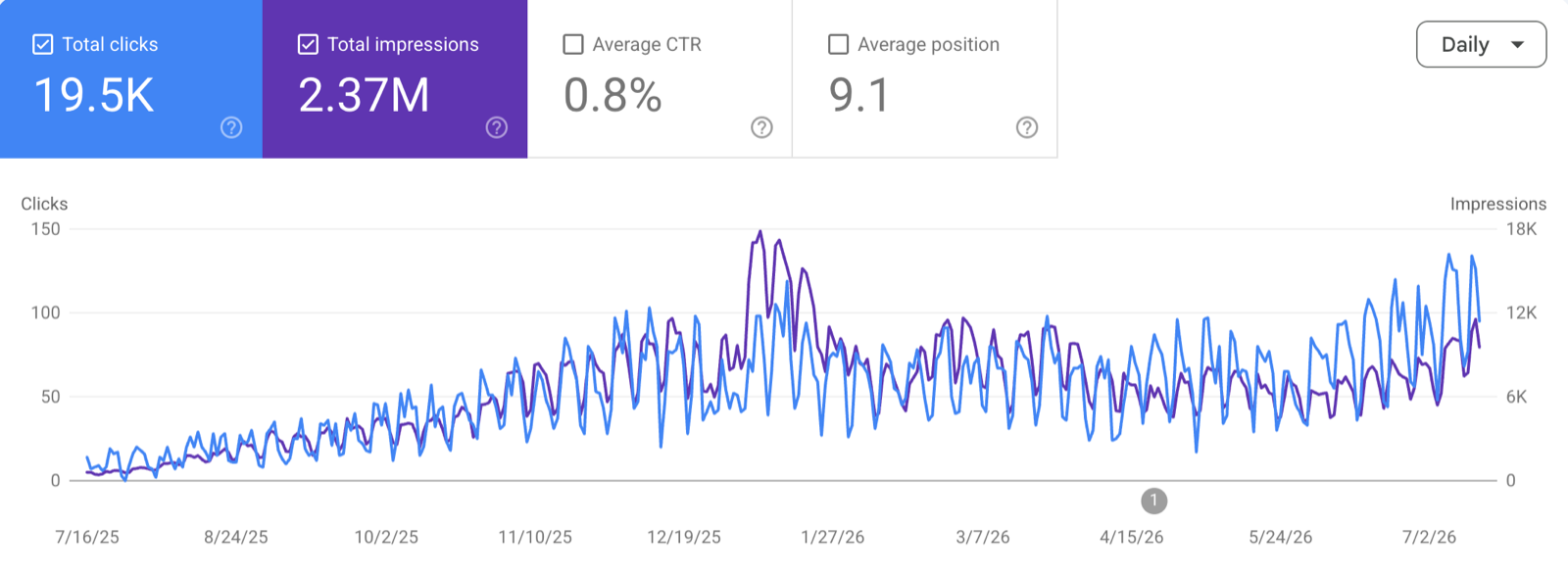 Google Search Console: 19.5K clicks and 2.37M impressions over twelve months, trending up